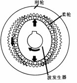 谐波减速器传动原理及应用范围